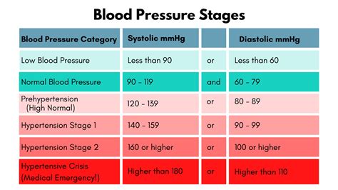 93 over 60 blood pressure.